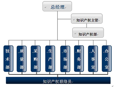 從專業(yè)到管理的5項修煉